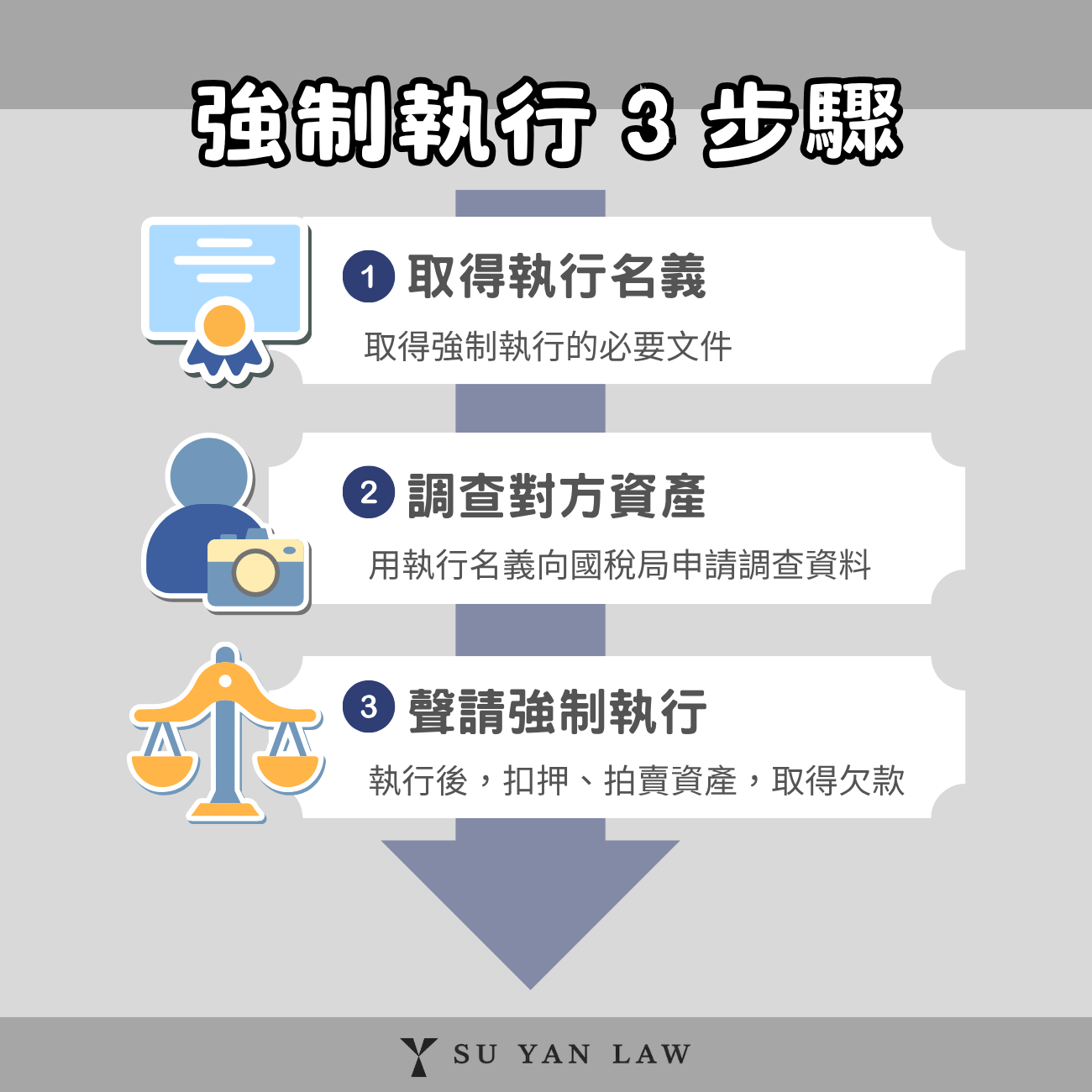 強制執行的流程